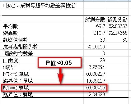 前後測分析excel